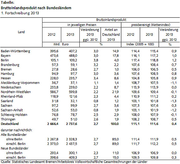 Tabelle: Bruttoinlandsprodukt der Bundesländer