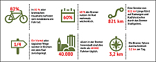 Bremen ist durch und durch eine Fahrradstadt. Das belegen nicht nur die vielen Radler auf den Straßen Bremens, sondern auch statistisch erhobene Zahlen.  Quelle: bremen.online GmbH/MEL
