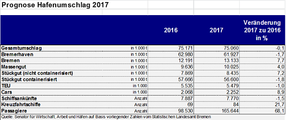 Prognose Hafenumschlag 2017 im Land Bremen
