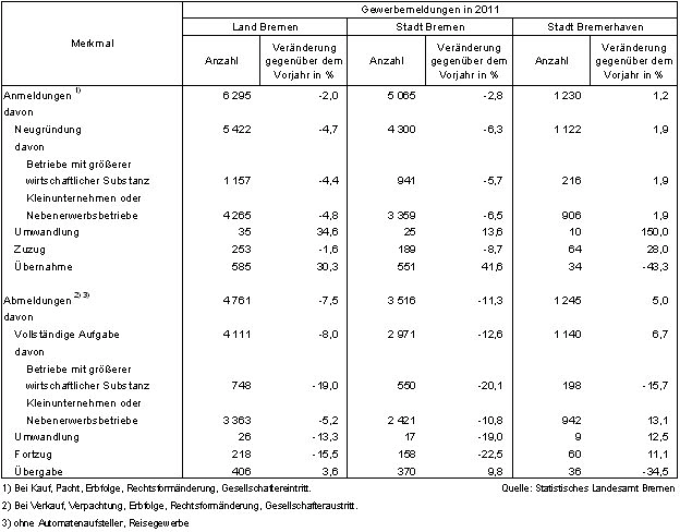 Eine Grafik zur Gewerbemeldetätigkeit in 2011