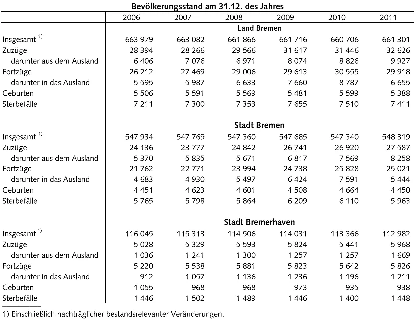 Ausgewählte demografische Daten für das Land Bremen und die Städte Bremen und Bremerhaven