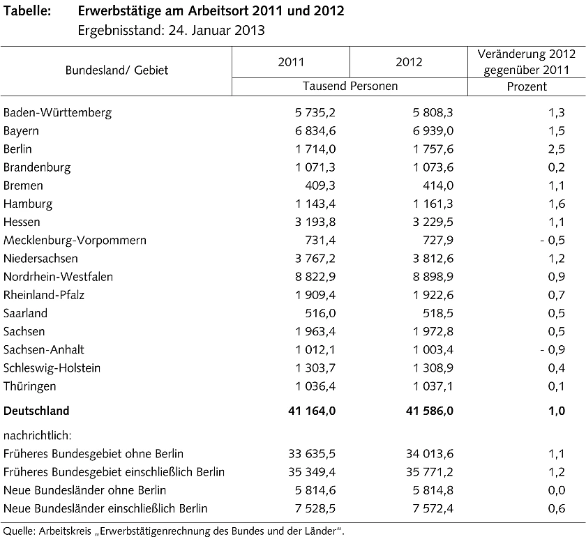 Grafik: Statistisches Landesamt