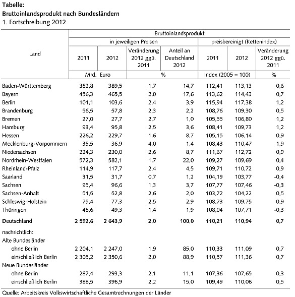 Das Bruttoinlandsprodukt im Land Bremen im Jahr 2012 nominal um 2,7 Prozent / Grafik: Statistische Landesamt