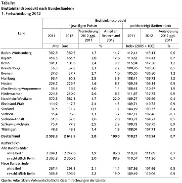 Das Bruttoinlandsprodukt im Land Bremen im Jahr 2012 nominal um 2,7 Prozent / Grafik: Statistische Landesamt
