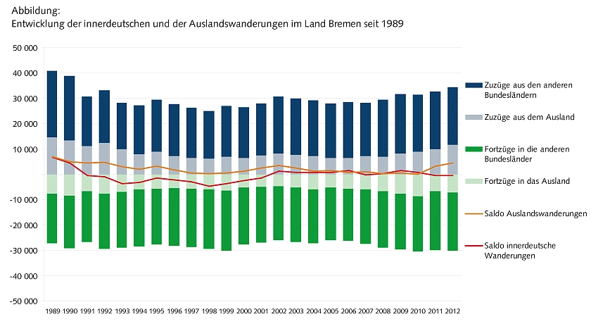 Entwicklung der innerdeutschen und Auslandswanderungen im Land