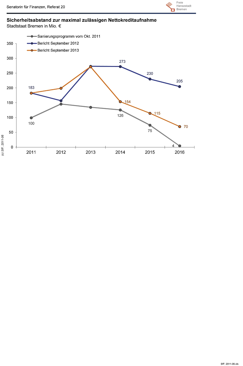 Grafik "Sicherheitsabstand zur maximal zulässigen Nettokreditaufnahmen"