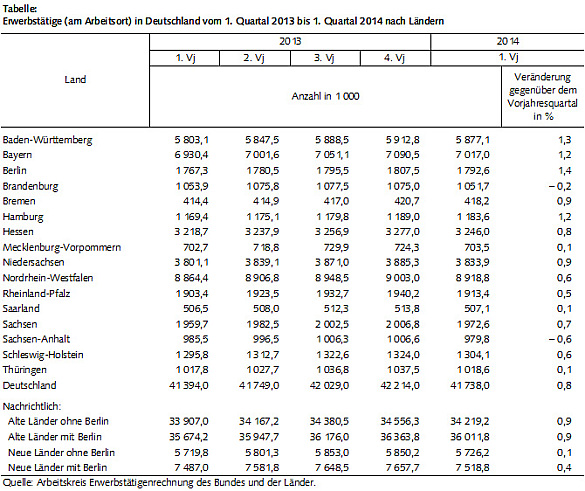 Tabelle der Erwerbstätigen in Deutschland vom 1. Quartal 2013 bis 1. Quartal 2014 nach Ländern
