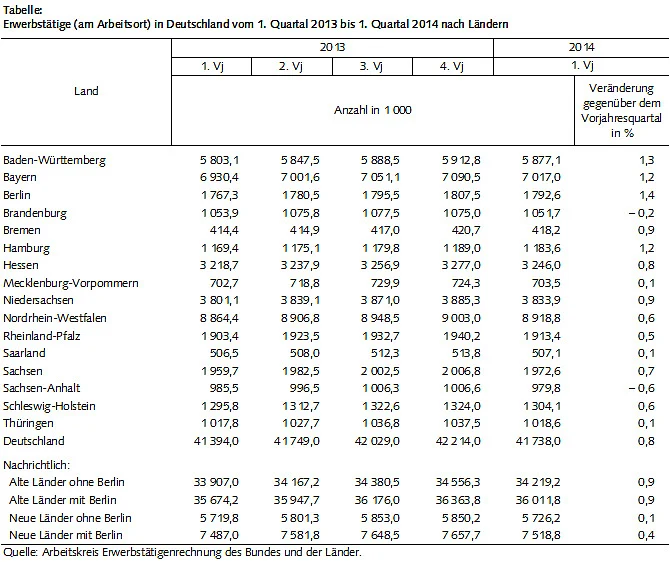 Tabelle der Erwerbstätigen in Deutschland vom 1. Quartal 2013 bis 1. Quartal 2014 nach Ländern