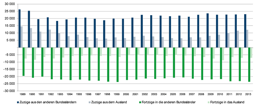 Abbildung 1: Entwicklung der innerdeutschen und der Auslandswanderungen im Land Bremen seit 1989