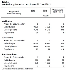 Krankenhausgeburten im Land Bremen