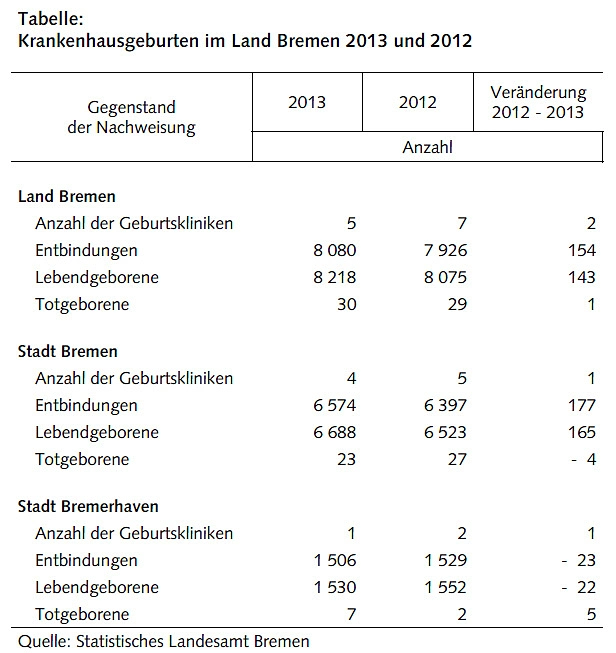 Krankenhausgeburten im Land Bremen