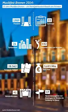 Das Musikfest Bremen wird jedes Jahr von neuem von der Fachwelt und Klassik-Liebhabern mit Spannung erwartet - unter anderem wegen des vielfältigen Angebots an zahlreichen Spielstätten.  Quelle: bremen.online GmbH/MEL