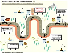 Die Stadt Bremen ist unter europäischen Großstädten mit mehr als 500.000 Einwohnern die Stadt mit dem dritthöchsten Radverkehrsanteil.  Quelle: bremen.online GmbH/MEL