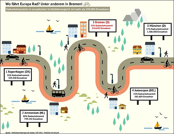 Die Stadt Bremen ist unter europäischen Großstädten mit mehr als 500.000 Einwohnern die Stadt mit dem dritthöchsten Radverkehrsanteil.  Quelle: bremen.online GmbH/MEL