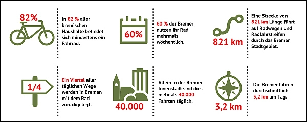 Bremen ist durch und durch eine Fahrradstadt. Das belegen nicht nur die vielen Radler auf den Straßen Bremens, sondern auch statistisch erhobene Zahlen.  Quelle: bremen.online GmbH/MEL