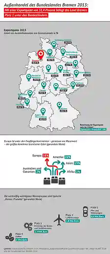 Außenhandel des Bundeslandes Bremen 2013