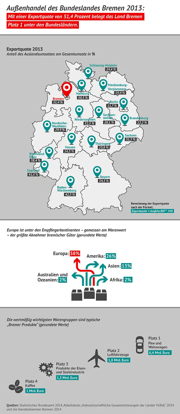 Außenhandel des Bundeslandes Bremen 2013