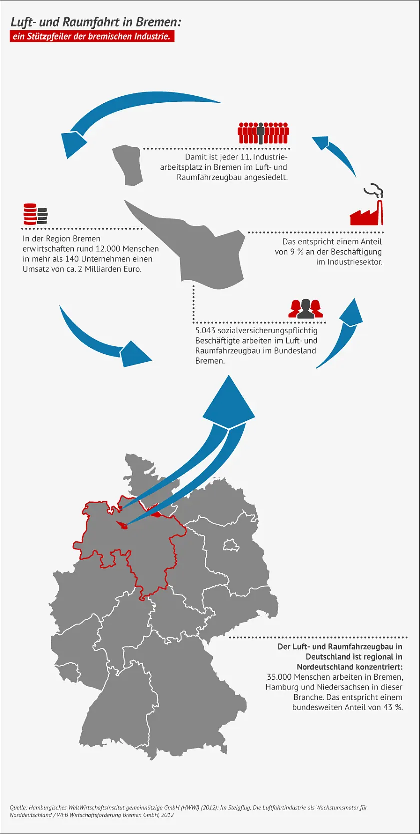 Bremen ist neben Hamburg und Niedersachsen der führende Standort für Luft- und Raumfahrt in Deutschland. 