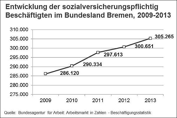 Quelle: WFB Wirtschaftsförderung Bremen GmbH/Torka
