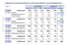 Ergebnisse der Steuerschätzung vom November 2014 für Land und Stadt Bremen