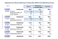 Ergebnisse der Steuerschätzung vom November 2014 für die Stadt Bremerhaven