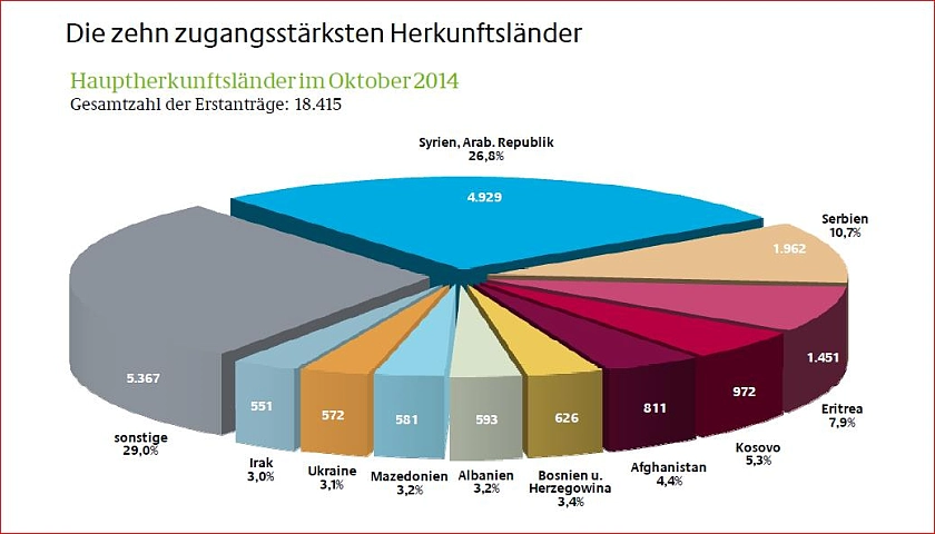 Übersicht Herkunftsländer