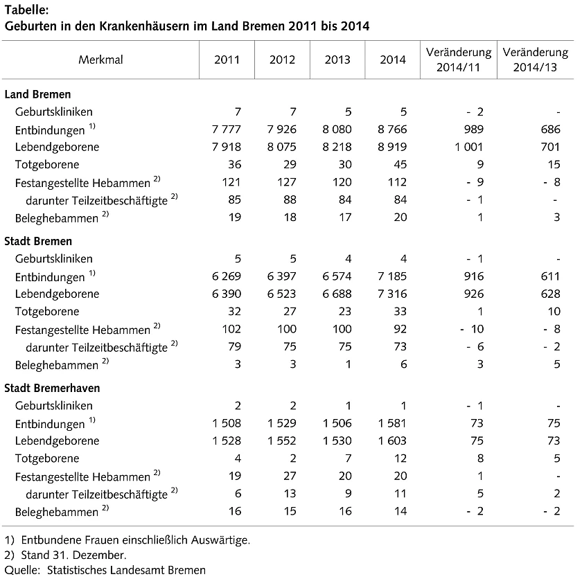 Geburten in den Krankenhäusern im Land Bremen 2011 bis 2014
