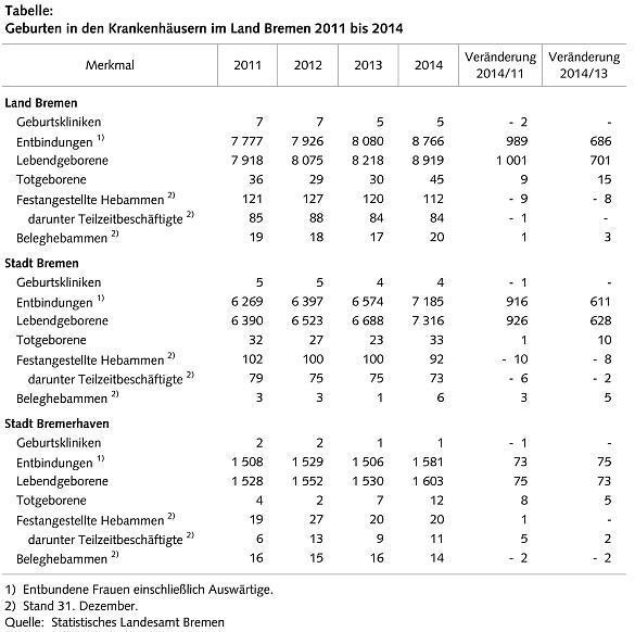 Geburten in den Krankenhäusern im Land Bremen 2011 bis 2014