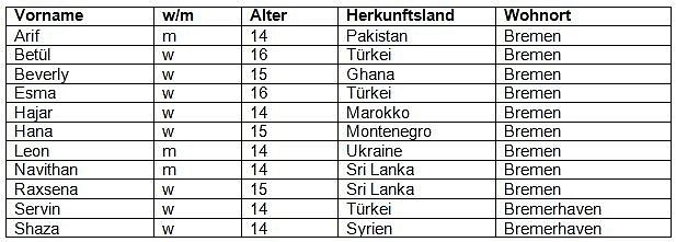 Primär geordnet nach Wohnorten, sekundär nach Vornamen. Aus datenschutzrechtlichen Gründen werden die Nachnamen nicht genannt.