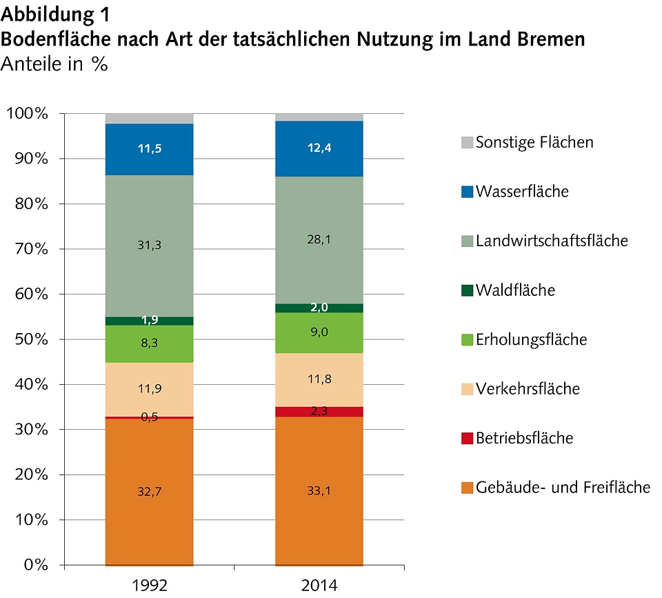 Tabelle Bodenfläche nach Art der tatsächlichen Nutzung im Land Bremen