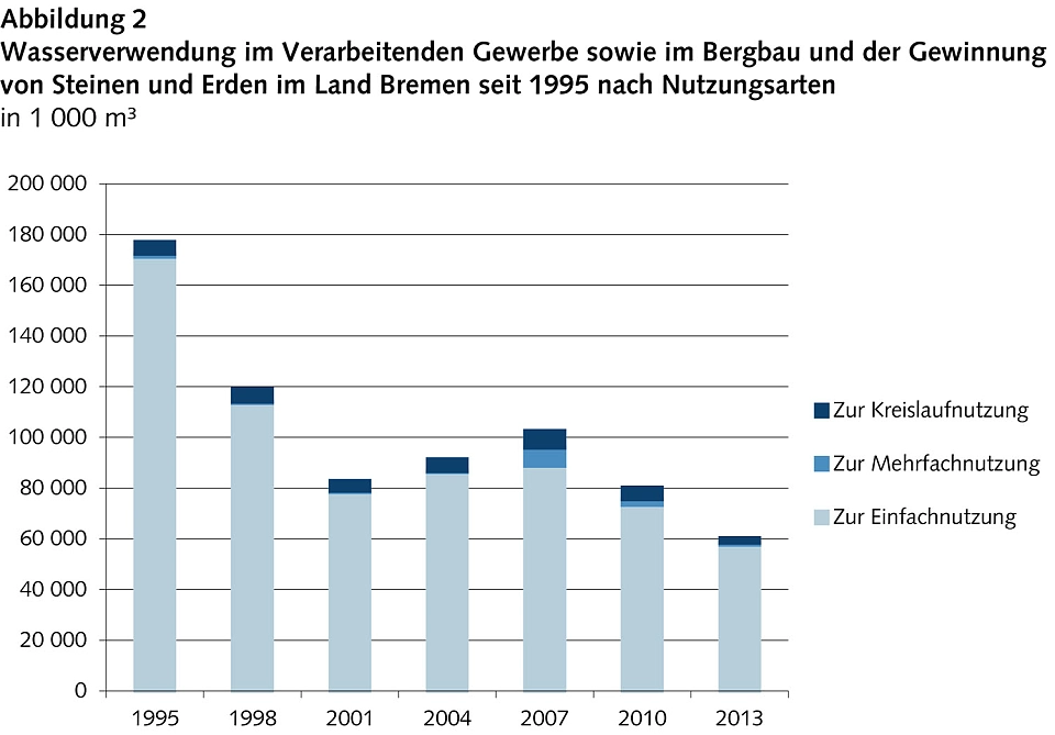 Wasserverwendung im Verarbeitenden Gewerbe sowie im Bergbau und der Gewinnung von Steinen und Erden im Land Bremen seit 1995 nach Nutzungsarten