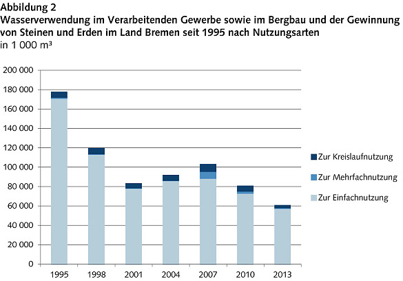 Wasserverwendung im Verarbeitenden Gewerbe sowie im Bergbau und der Gewinnung von Steinen und Erden im Land Bremen seit 1995 nach Nutzungsarten