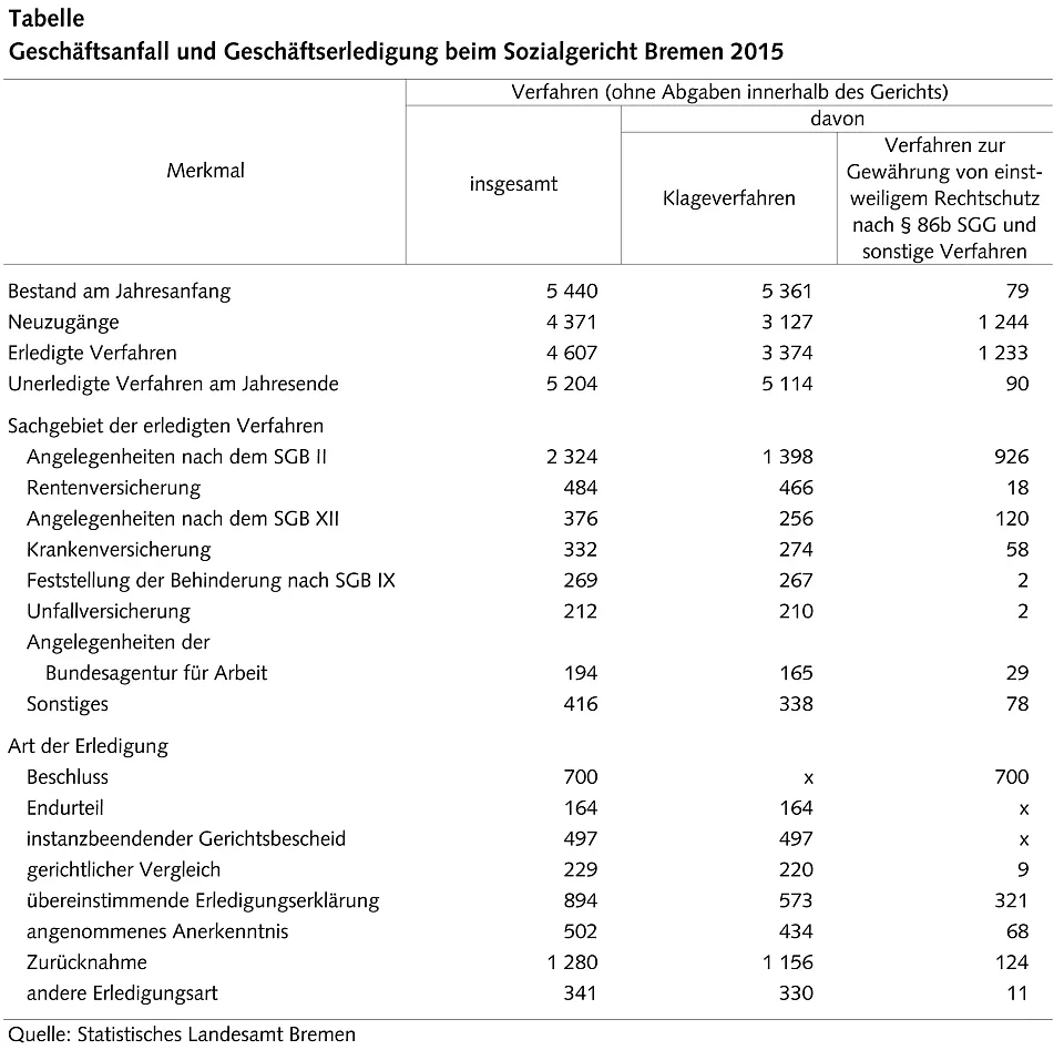 Tabelle: Statistisches Landesamt Bremen