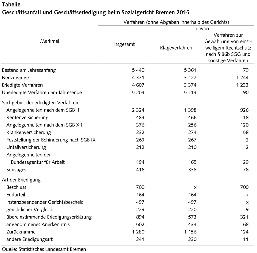 Tabelle: Statistisches Landesamt Bremen