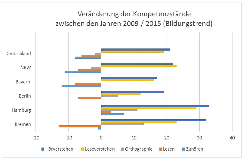 Die rechte Seite der Grafik zeigt die positive Entwicklung