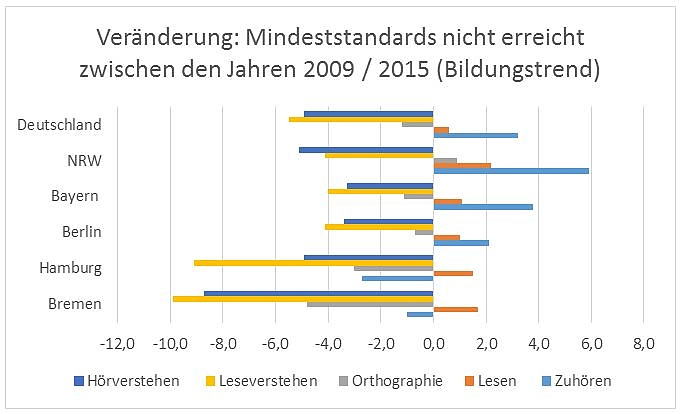 Die linke Seite der Grafik zeigt die positive Entwicklung
