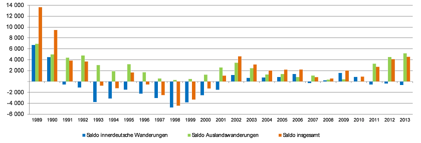 Abbildung 2: Wanderungssalden im Land Bremen seit 1989