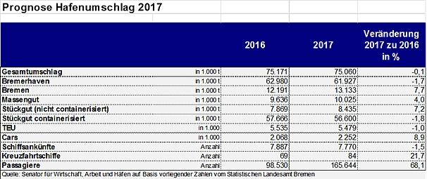 Prognose Hafenumschlag 2017 im Land Bremen