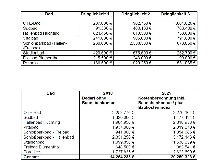 Sanierungsbedarf für die einzelnen Bäder 