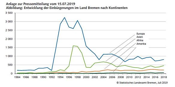 Abbildung: Entwicklung der Einbürgerungen im Land Bremen nach Kontinenten © Statistisches Landesamt Bremen
