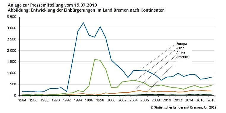 Abbildung: Entwicklung der Einbürgerungen im Land Bremen nach Kontinenten © Statistisches Landesamt Bremen
