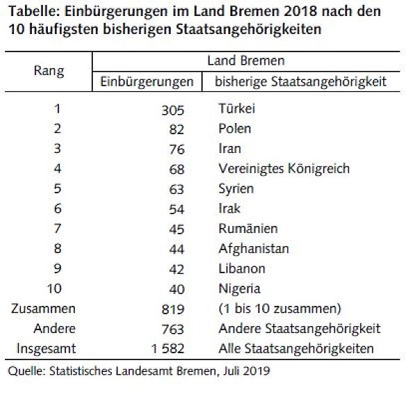 Einbürgerungen im Land Bremen 2018 nach den 10 häufigsten bisherigen Staatsangehörigkeiten © Statistisches Landesamt Bremen