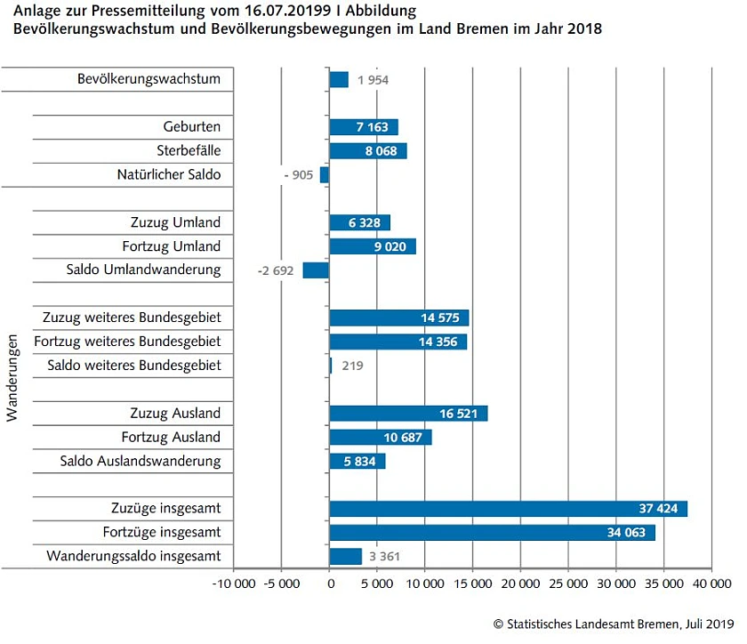 Bevölkerungswachstum und Bevölkerungsbewegungen im Land Bremen im Jahr 2018 © Statistisches Landesamt Bremen