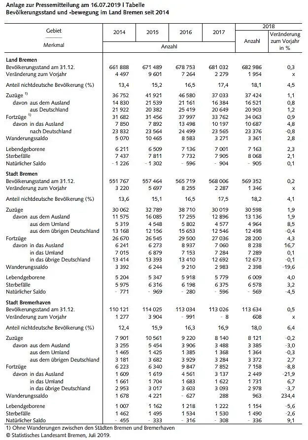 Bevölkerungsstand und -bewegung im Land Bremen seit 2014 © Statistisches Landesamt Bremen