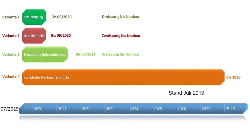 Zeitlicher Ausblick für die Umsetzung der Varianten im Einzelnen