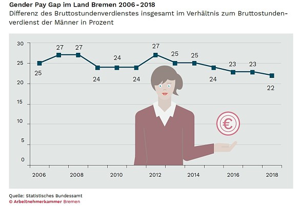 Gender Pay Gap im Land Bremen 2006-2018, jpg, 38.0 KB