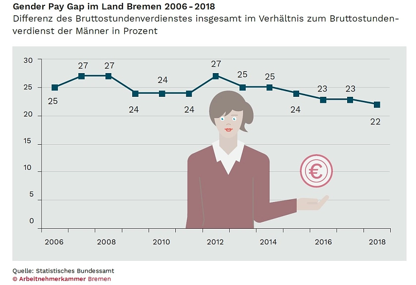 Gender Pay Gap im Land Bremen 2006-2018