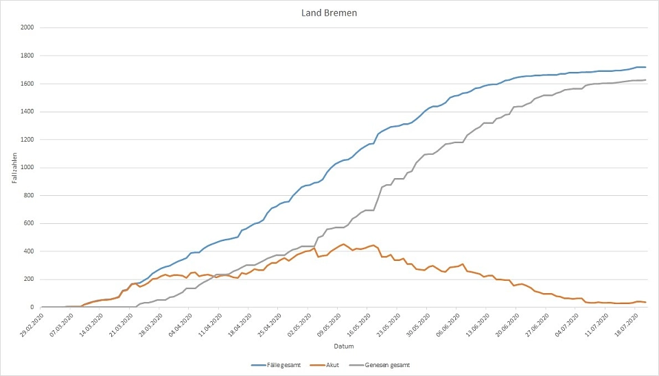 Fälle gesamt, Genesene und akute Infektionen im Land Bremen