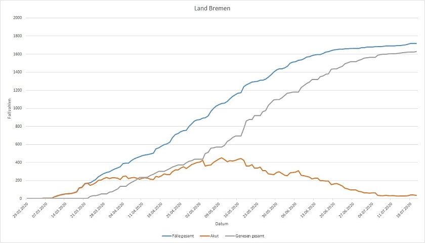 Fälle gesamt, Genesene und akute Infektionen im Land Bremen