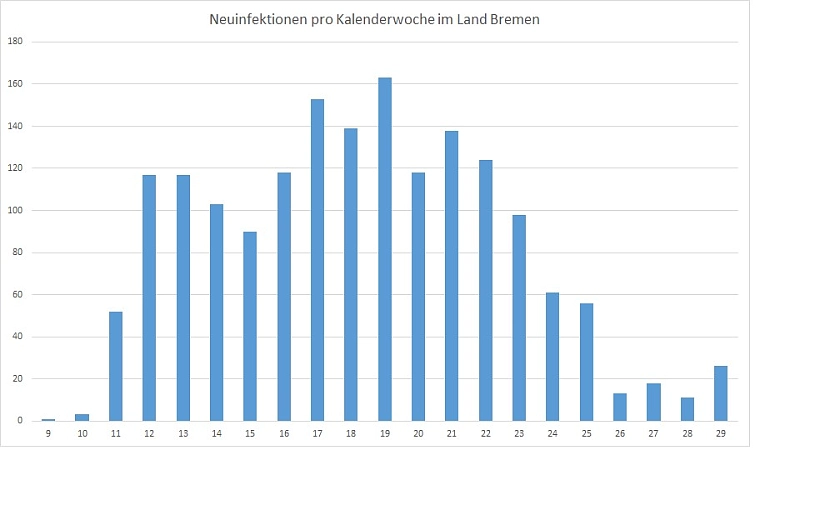 Neuinfektionen pro Kalenderwoche im Land Bremen